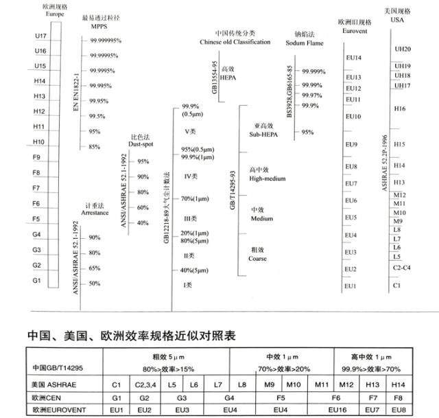 空氣過(guò)濾棉過(guò)濾效率對(duì)照表