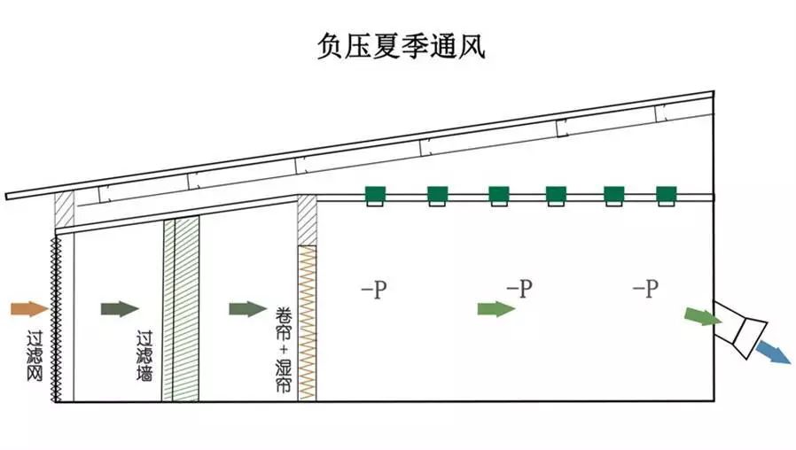 畜牧業(yè)負壓冬季通風(fēng)