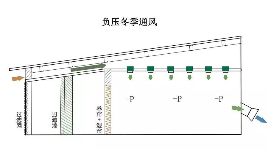 畜牧業(yè)負壓夏季通風(fēng)